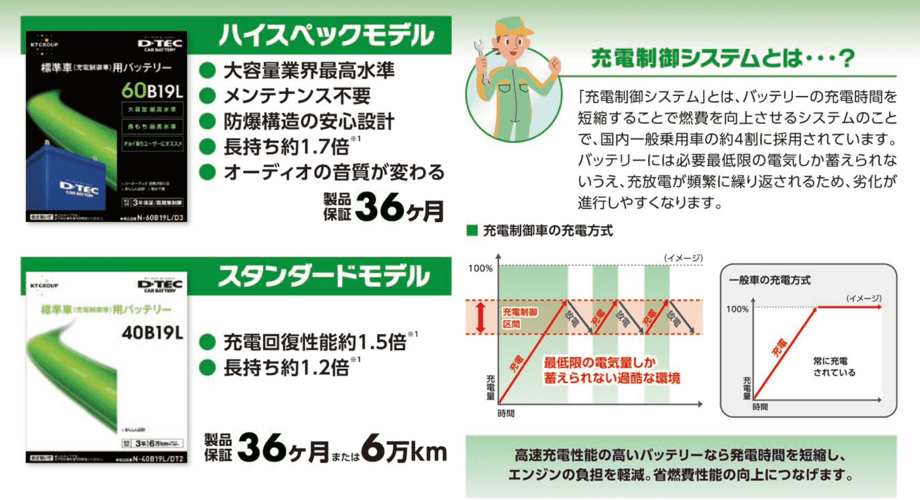 標準車（充電制御車）用バッテリー