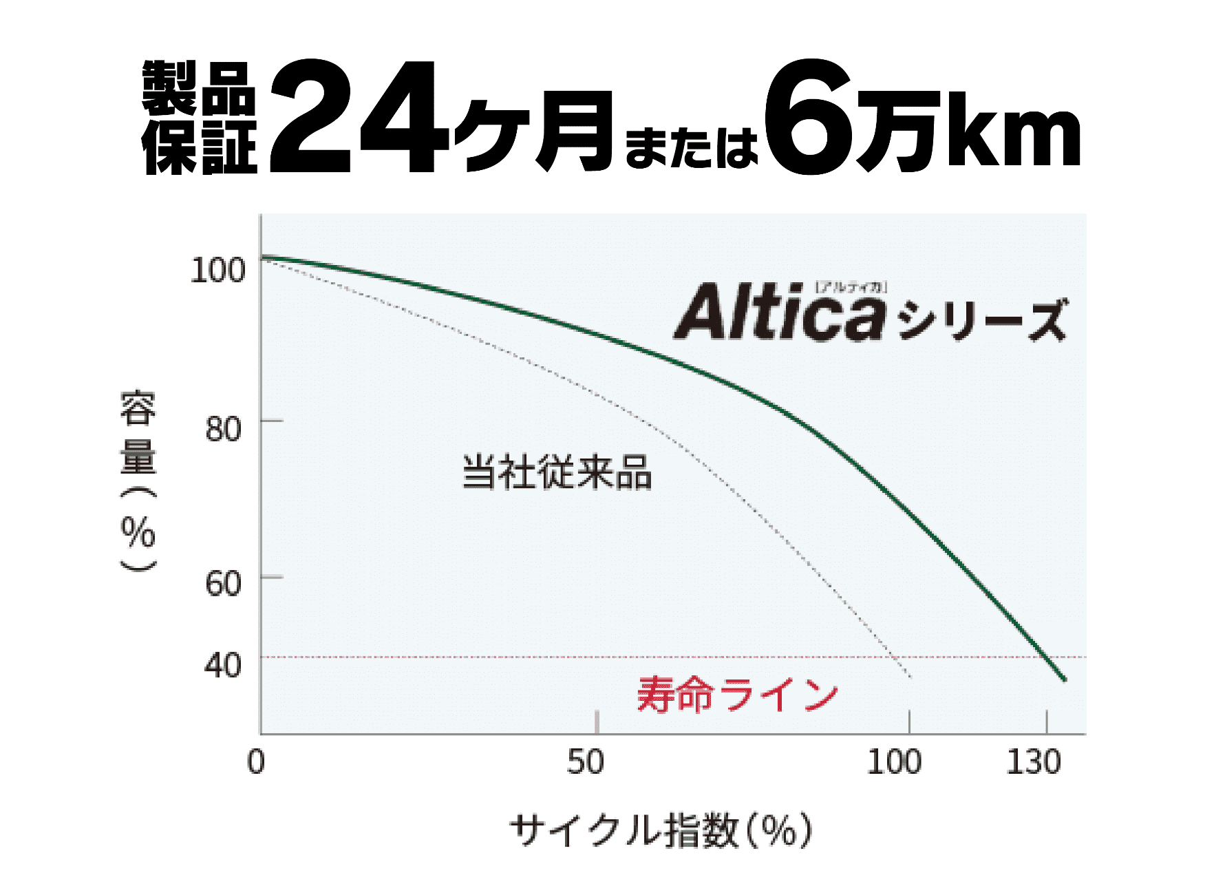 トラック・バス専用バッテリー 製品保証24ヶ月は6万キロ