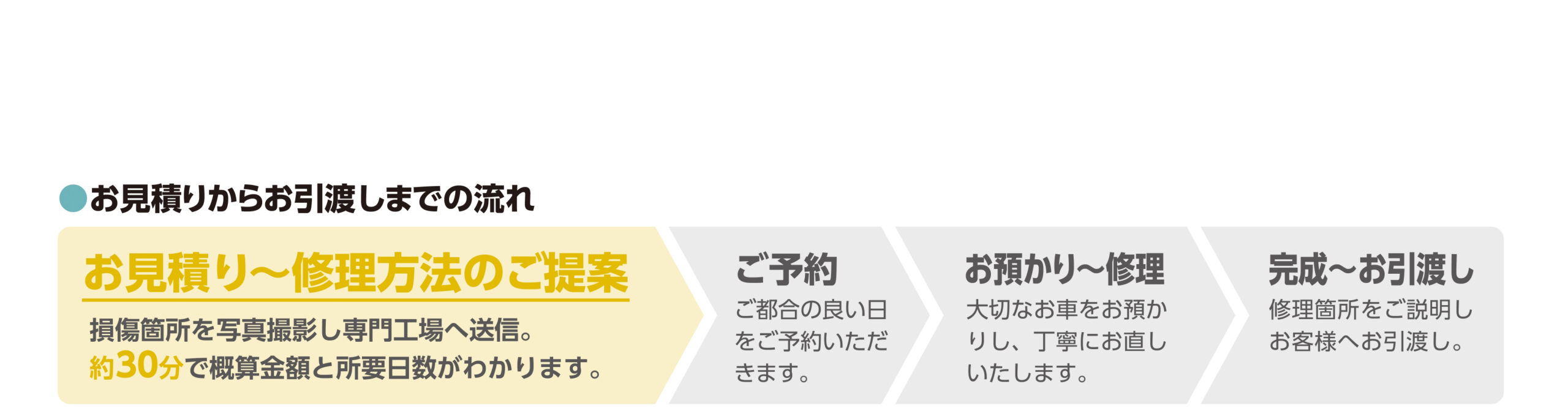 お見積りからお引渡しまでのながれ