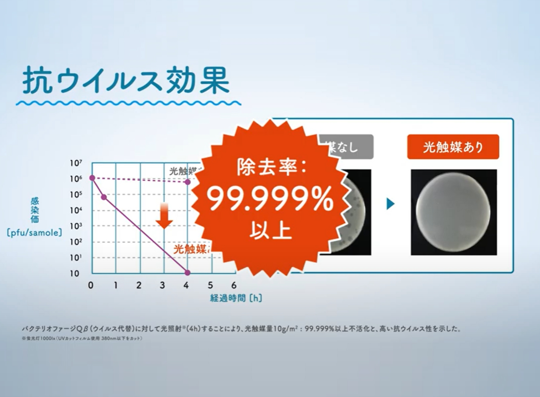 抗ウイルス効果　除去率：99.999％以上