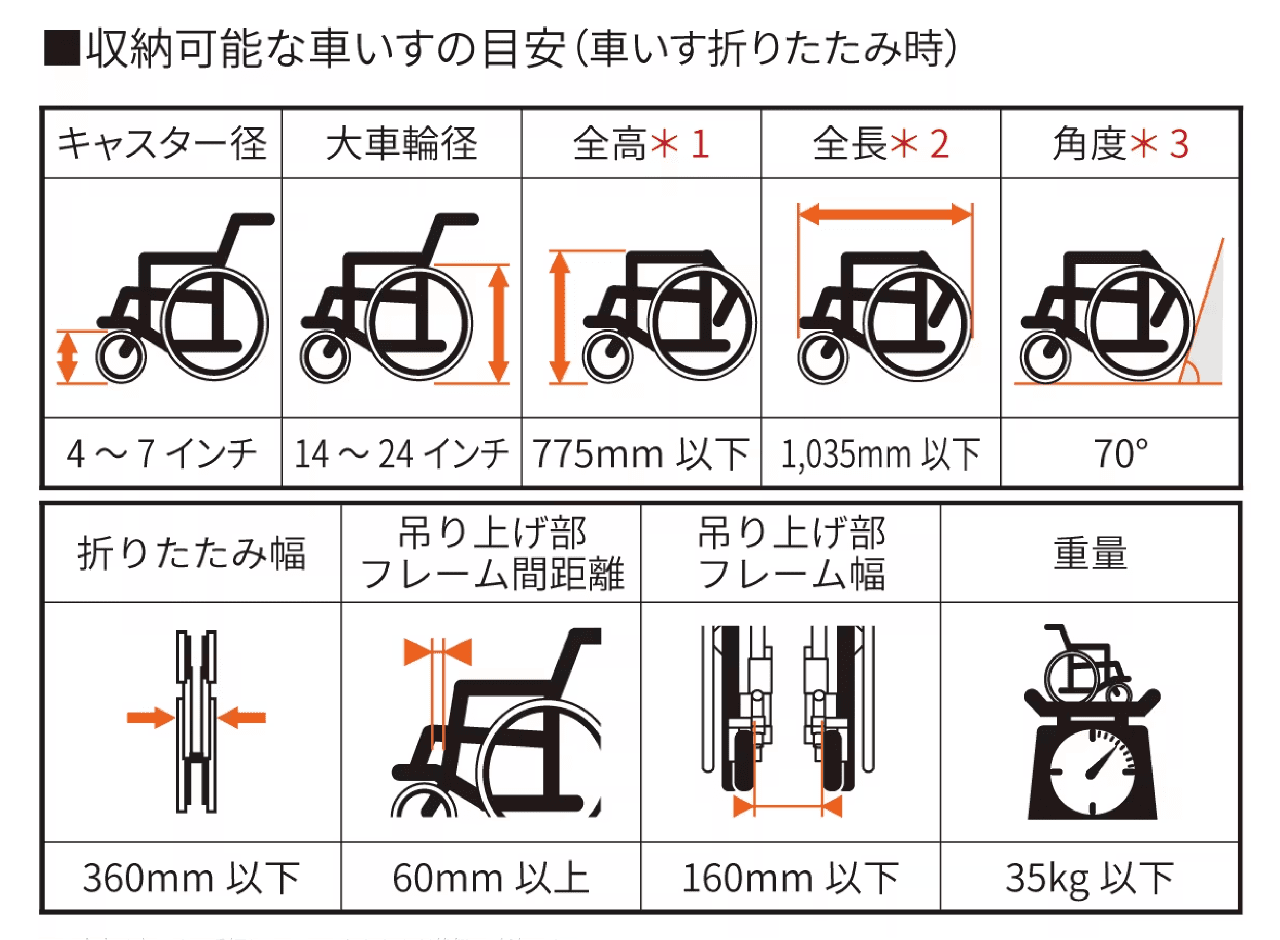 収納可能な車いすの目安（車いす折りたたみ時）