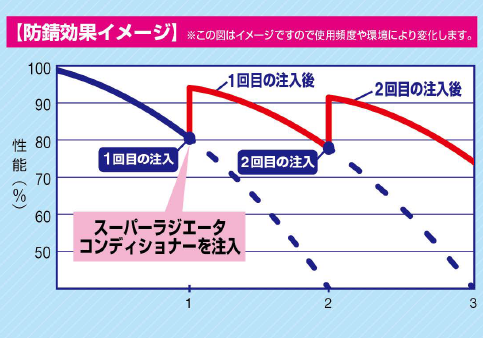 スーパーラジエータコンディショナー200_防錆効果イメージ